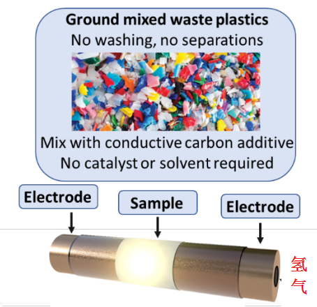 利用闪蒸焦耳热处理废塑料零净成本合成清洁氢气