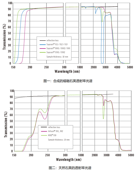 石英透射率及透射光谱