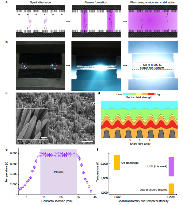 Nature：8000℃可控等离子体，比太阳还亮-制备各种纳米新材料