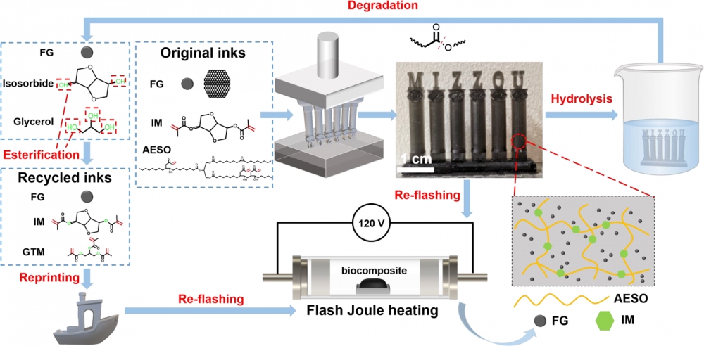 结合闪蒸石墨烯，实现可持续性3D打印