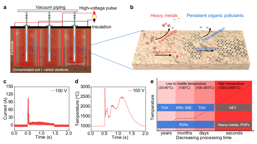 高温电热：土壤污染快速净化新技术