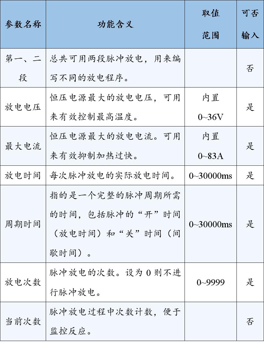 表3