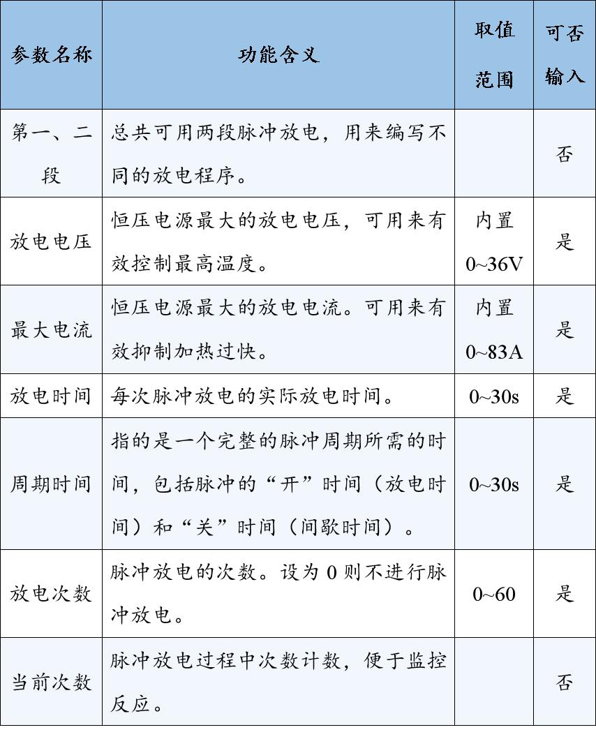 表3