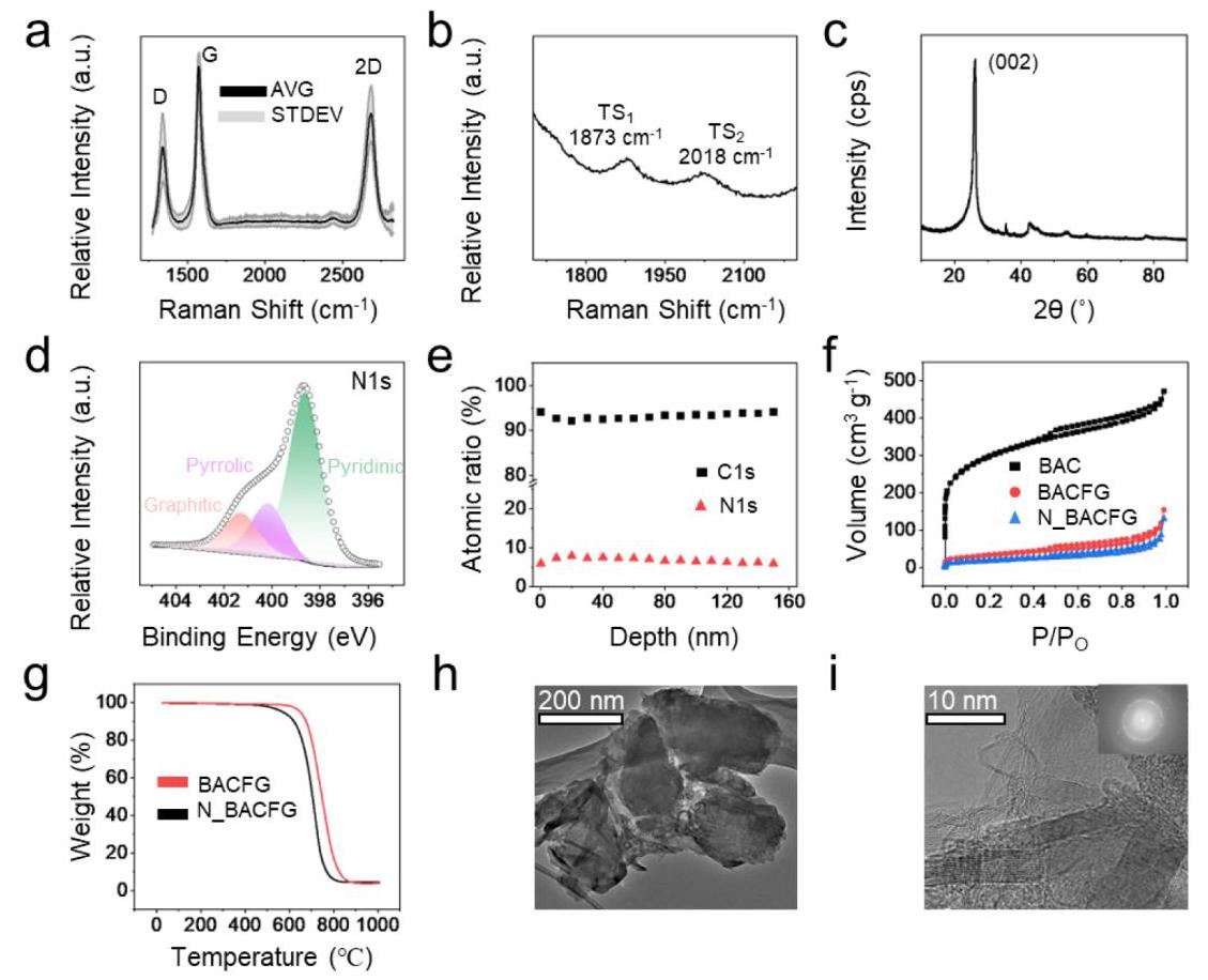 Figure 2: Spectra and microscopic images of N-rBACFG