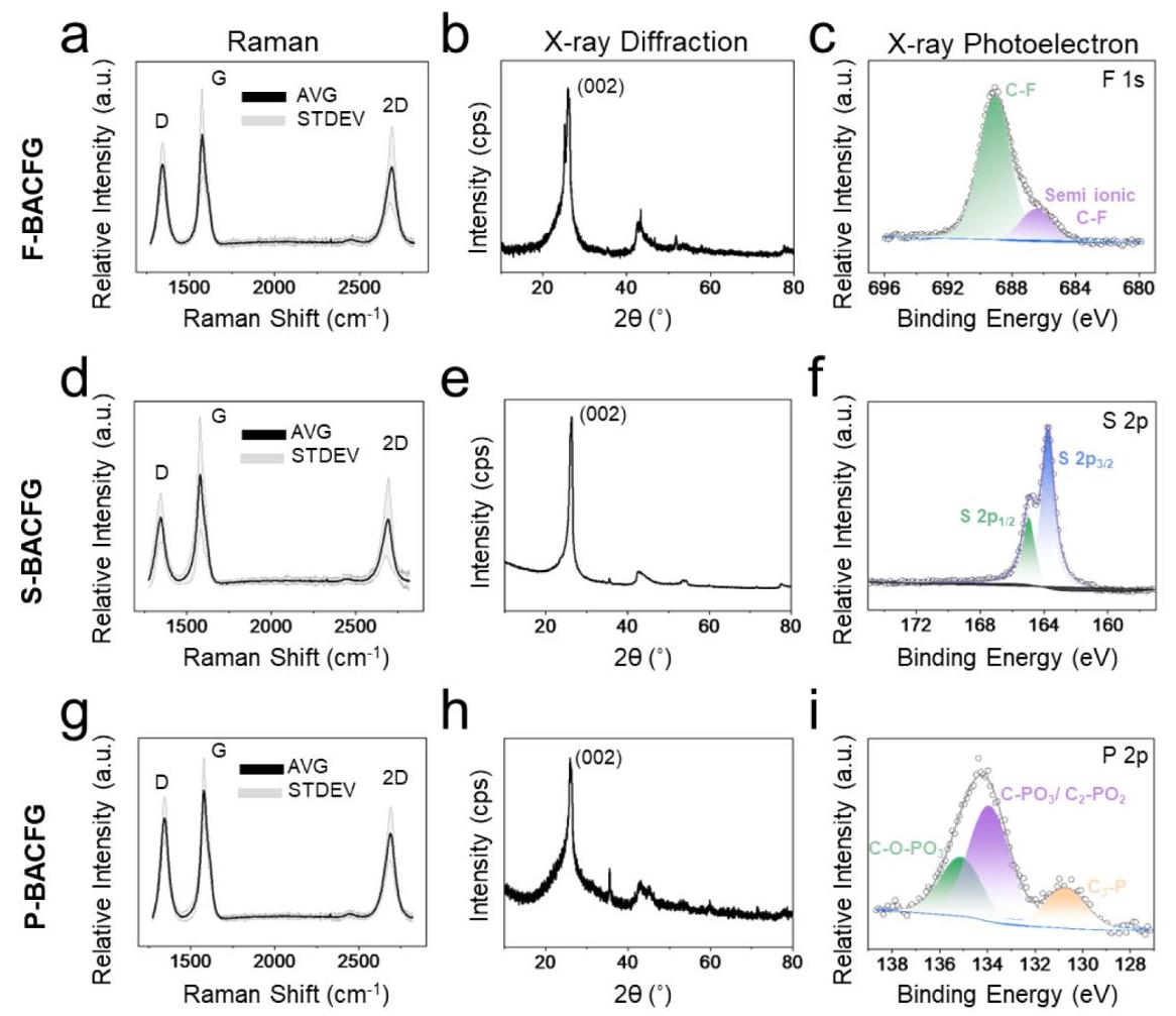 Figure 3: Characterization of heteroatom-substituted flash graphene