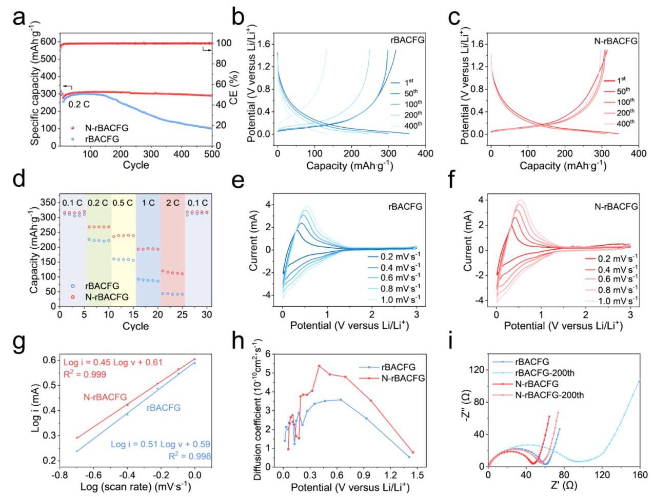 Figure 5: LIB performance of BACFG and the N-BACFG anode