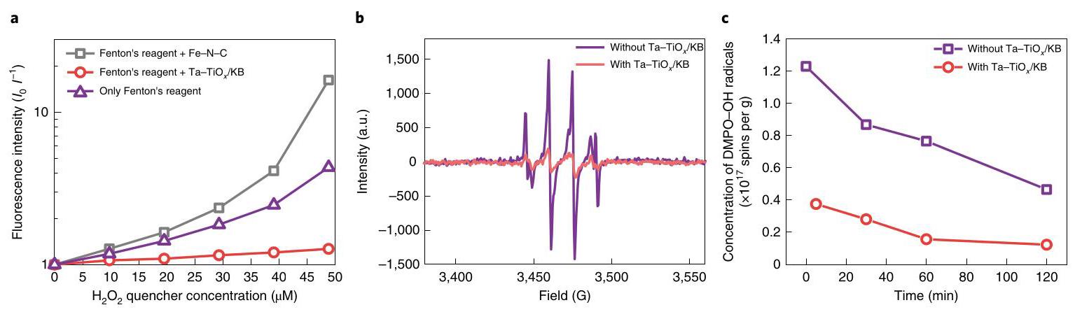 Fig. 3a-c