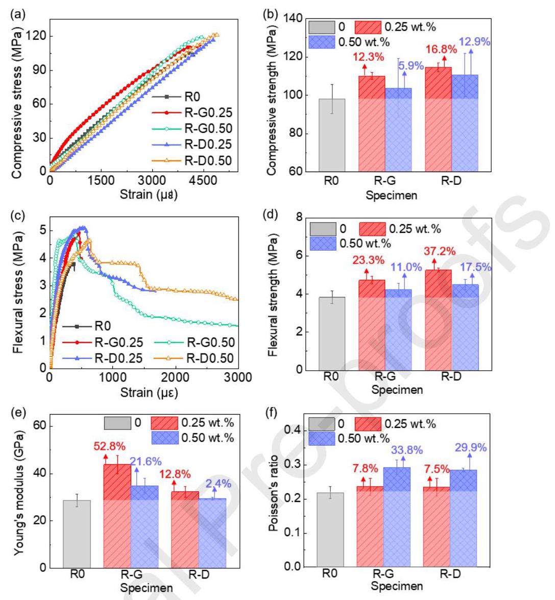 Fig. 3 FG增强水泥浆体的力学性能
