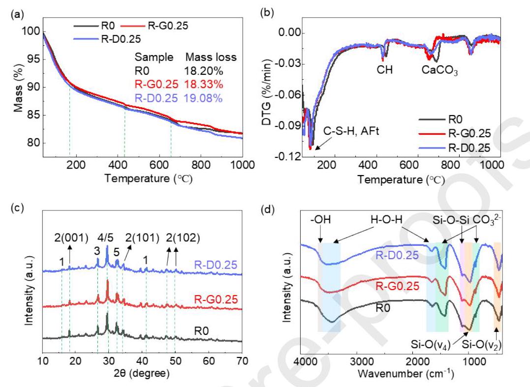 Fig. 6 水化产物分析