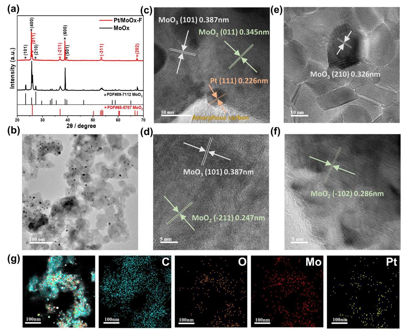Fig. 2: Morphological and structural characterization