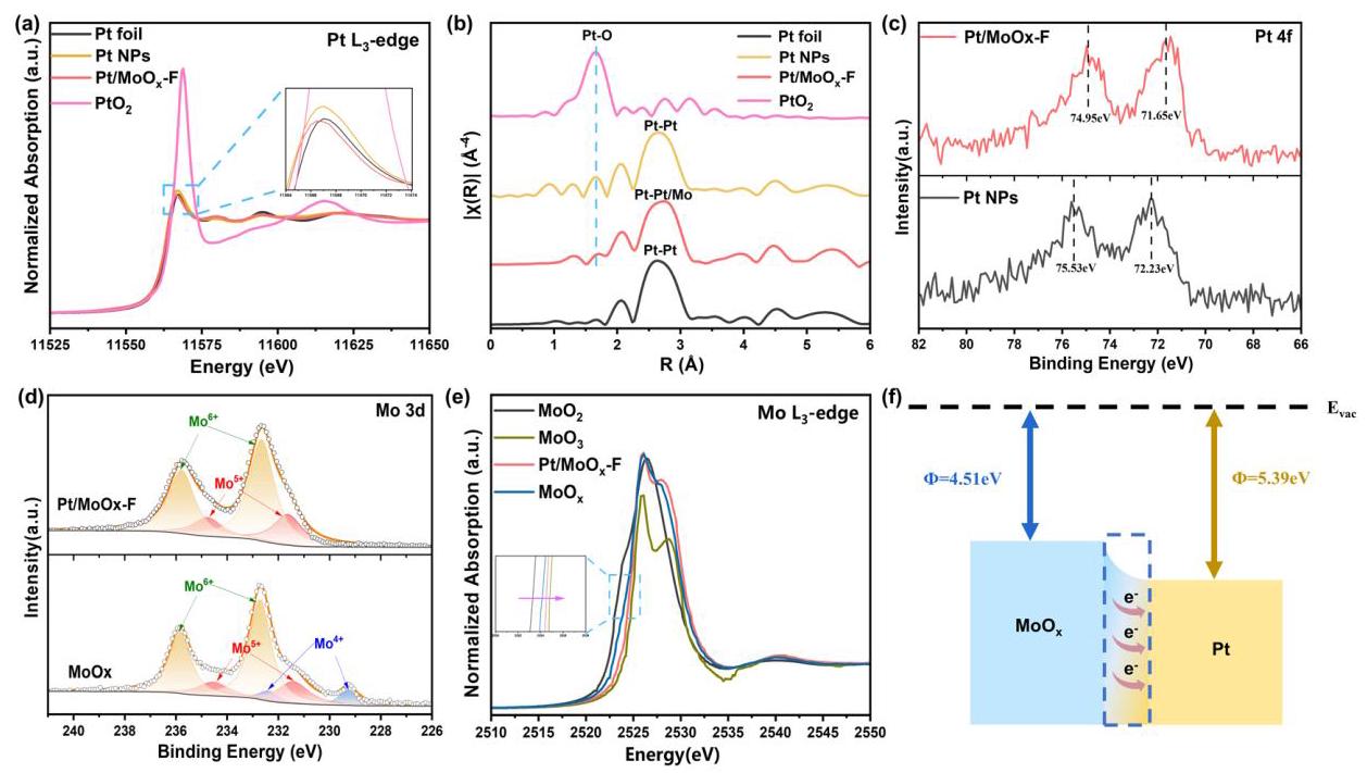 Fig. 3: Electronic structure characterization