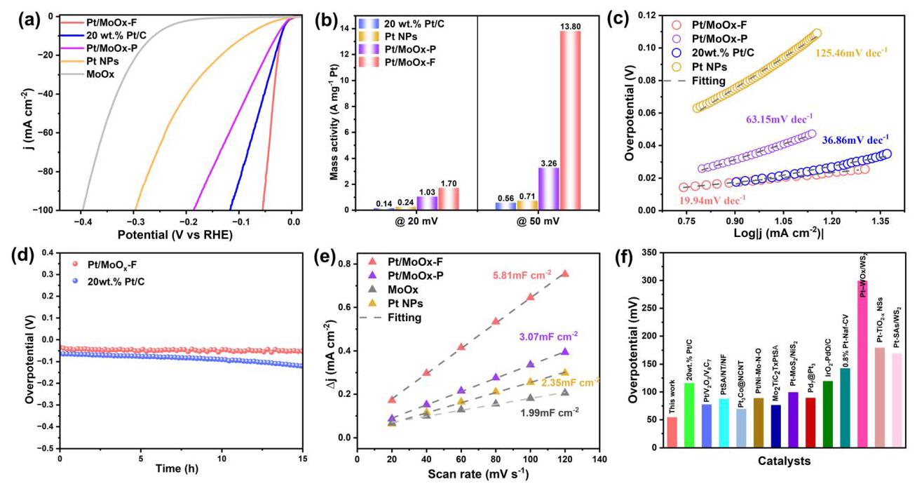 Fig. 4: Electrochemical HER performance