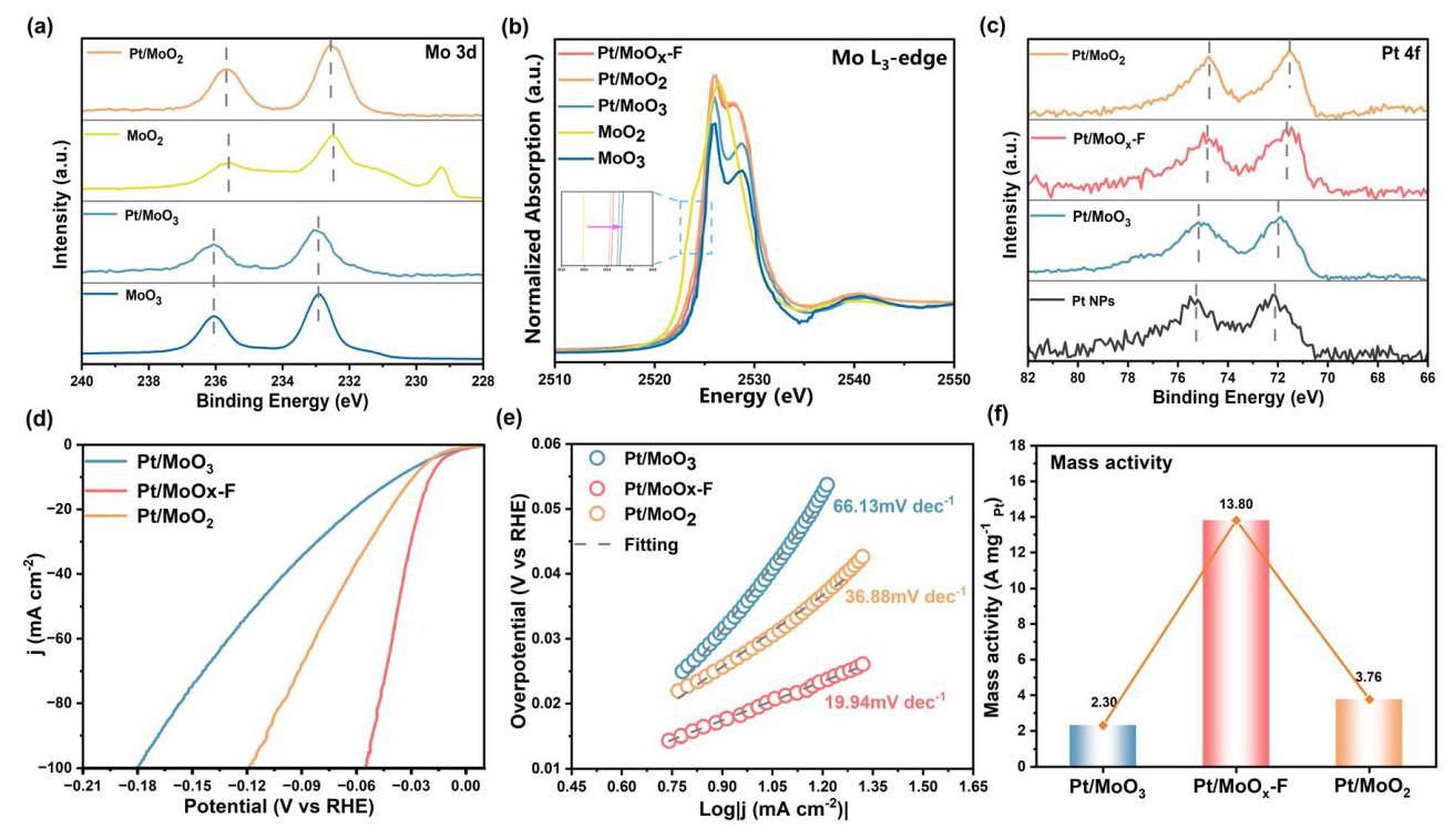 Fig. 5: Electronic structures and HER performance for various substrates