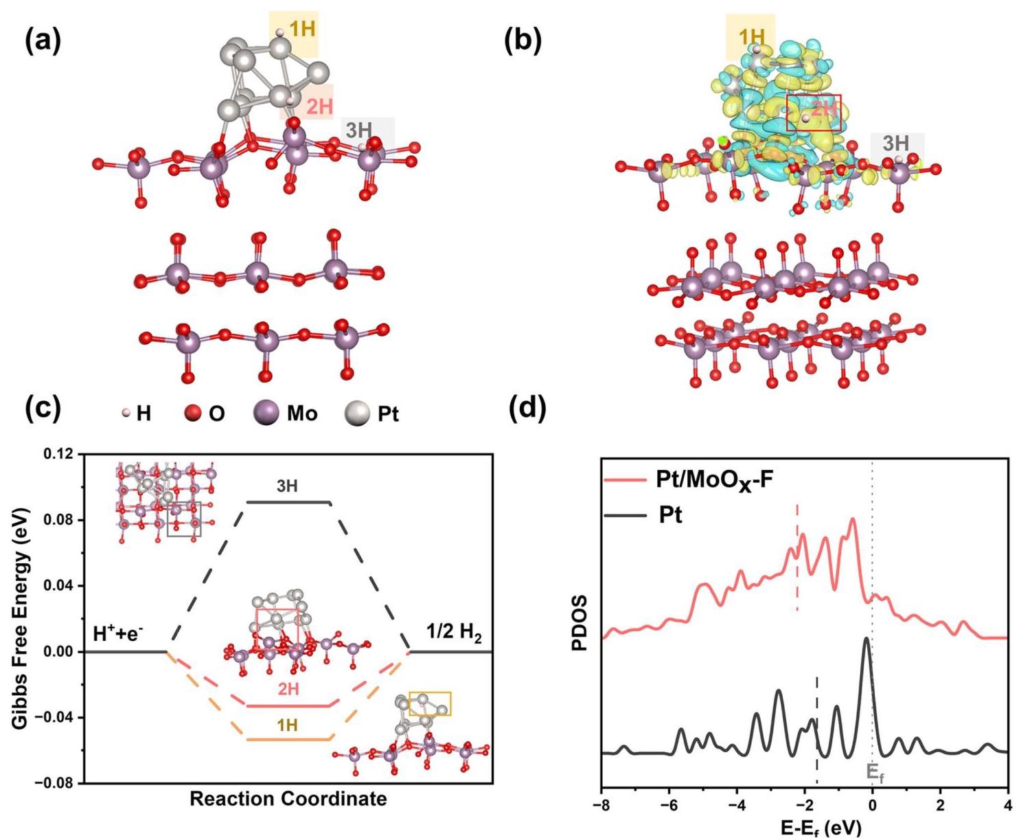 Fig. 6: DFT calculations