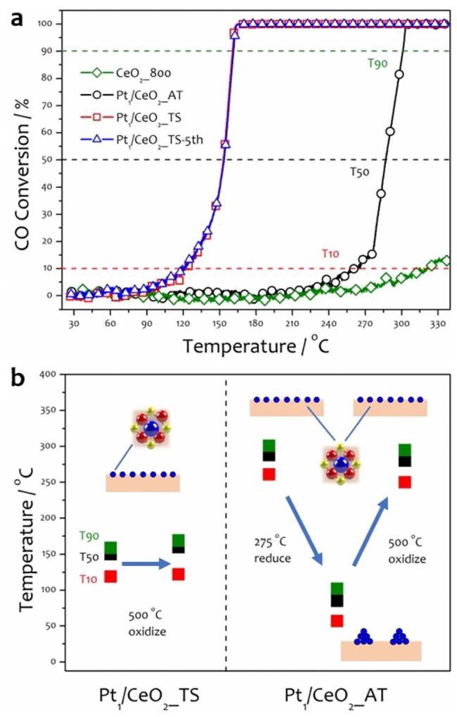 Figure 2a: CO light-off curves