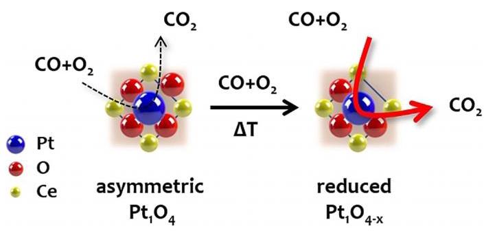 Figure 4: Dynamic evolution of Pt sites in TS catalyst