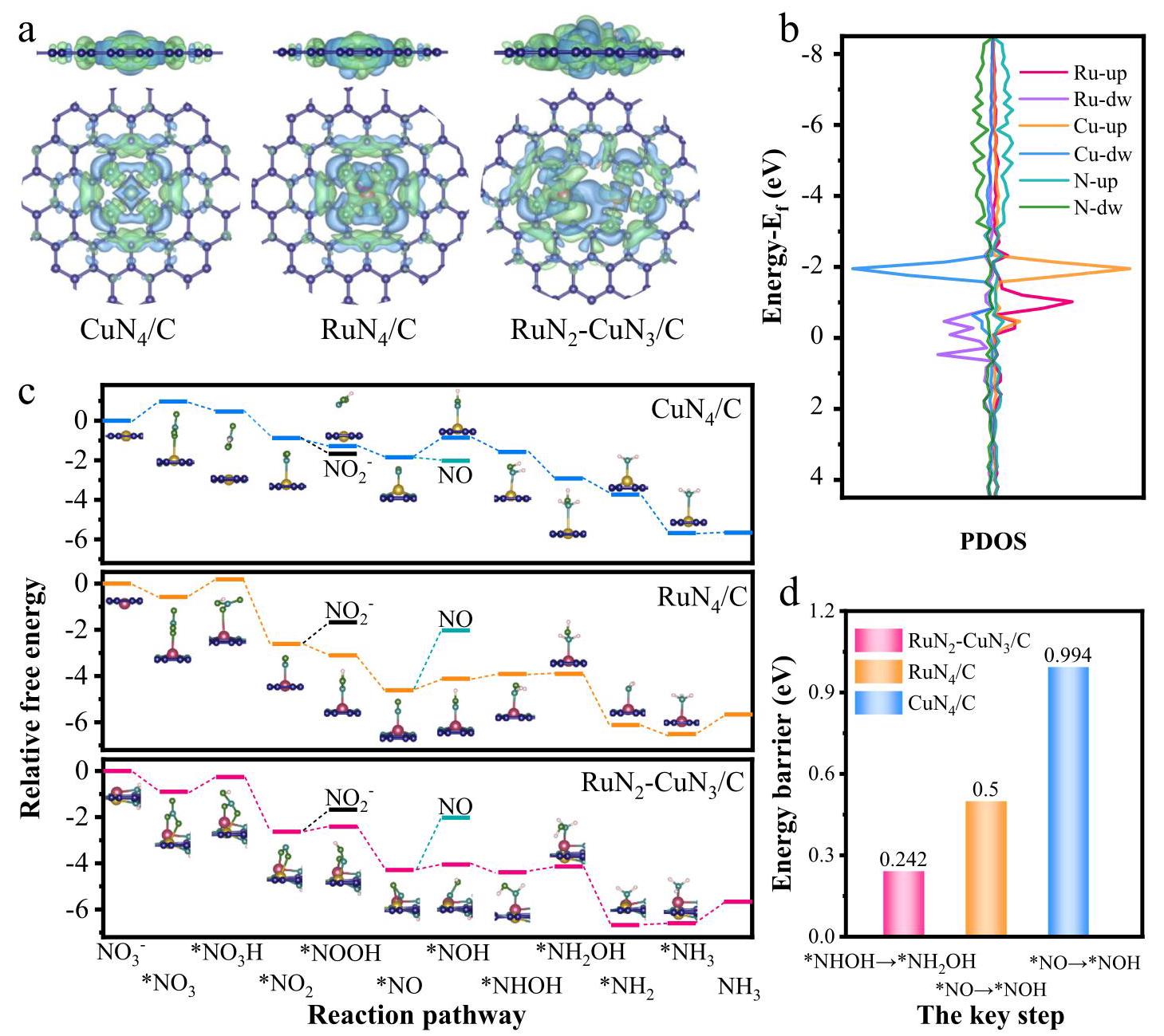Fig. 6 | Theoretical NO₃RR activity analysis on RuCu DAs/NGA