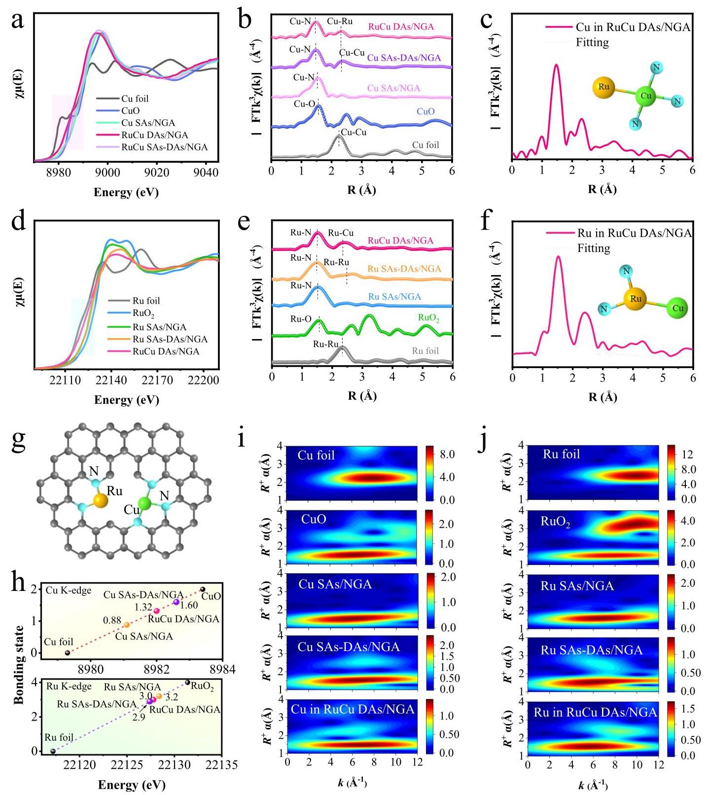 Fig. 3 Atomic coordination structure and chemical state of RuCu DAs/NGA