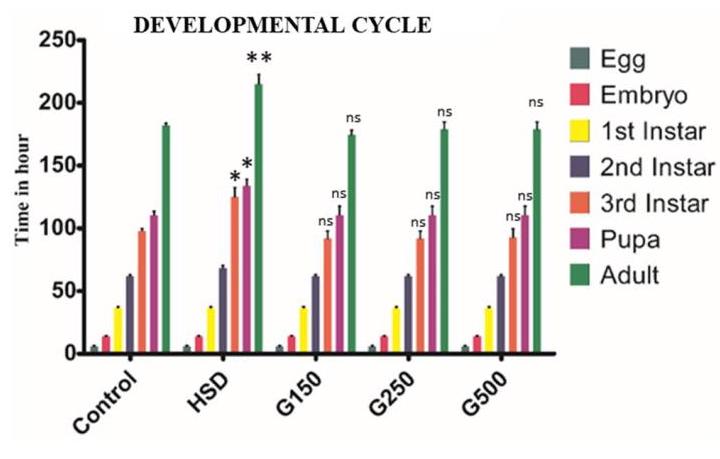 Fig. 7: Developmental cycle and pupal count