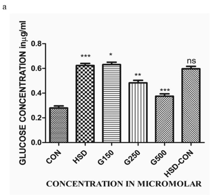 Fig. 8: Hemolymph glucose levels