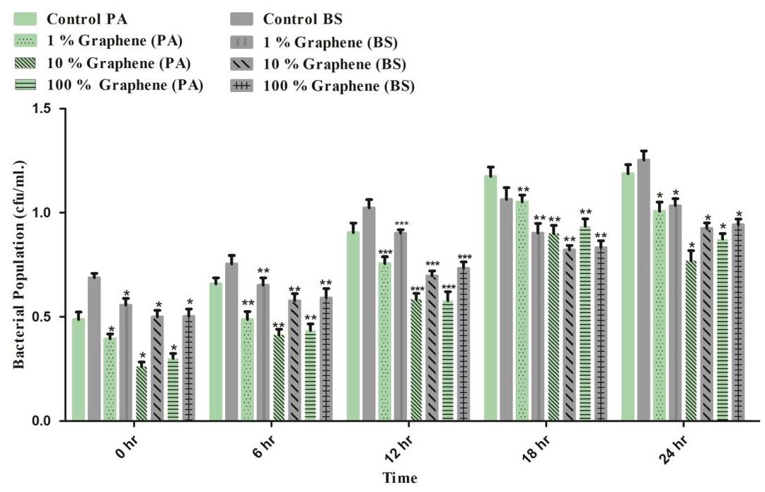 Fig. 11: Antibacterial properties