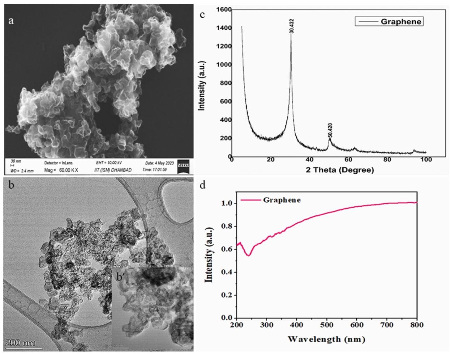 Fig. 1: Graphene characterization