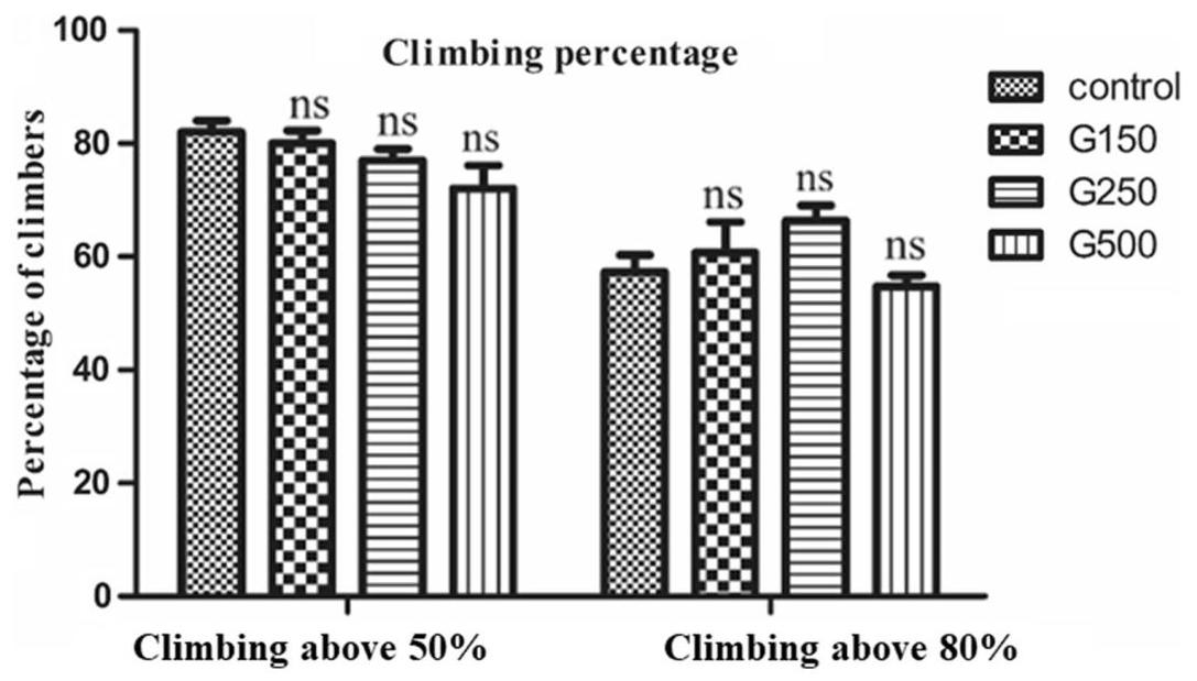 Fig. 5: Climbing assay graph