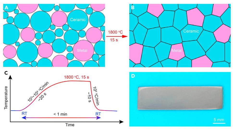 Figure 1: UHS approach for cermet sintering