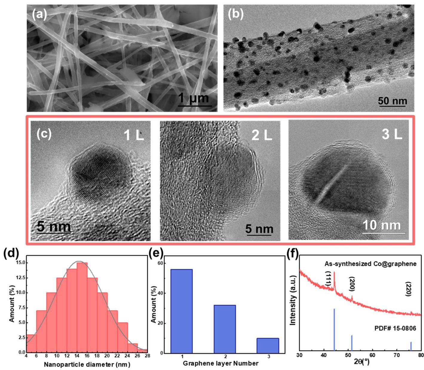 Fig. 2: Co@graphene纳米颗粒的形成和形貌