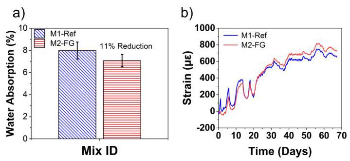 Figure 4: Durability characteristics and shrinkage
