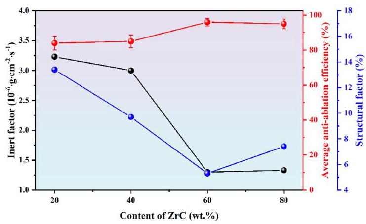 ZrC-SiC涂层的结构因子、惰性因子和平均烧蚀效率