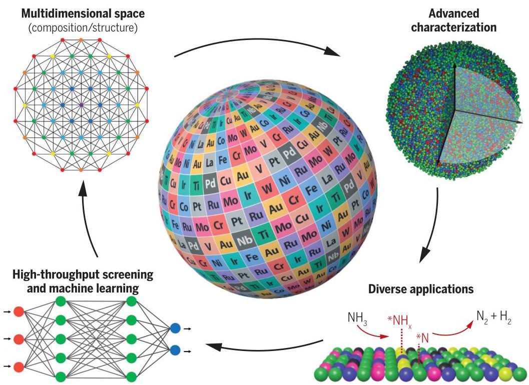 Fig. 1: Development of high-entropy nanoparticles