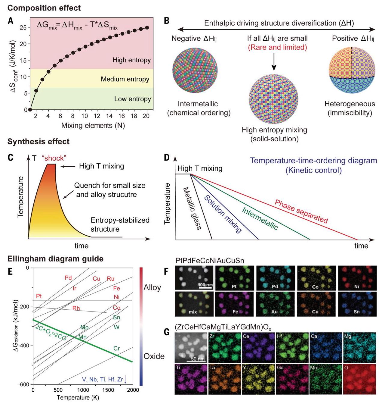 Fig. 2: Synthesis and structure of high-entropy nanoparticles