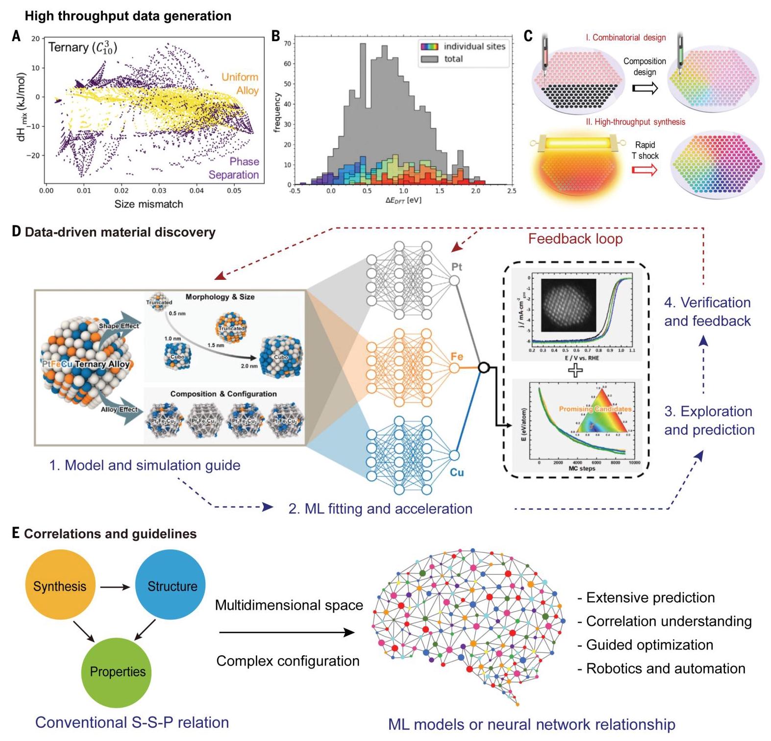 Fig. 5: Data-driven discovery