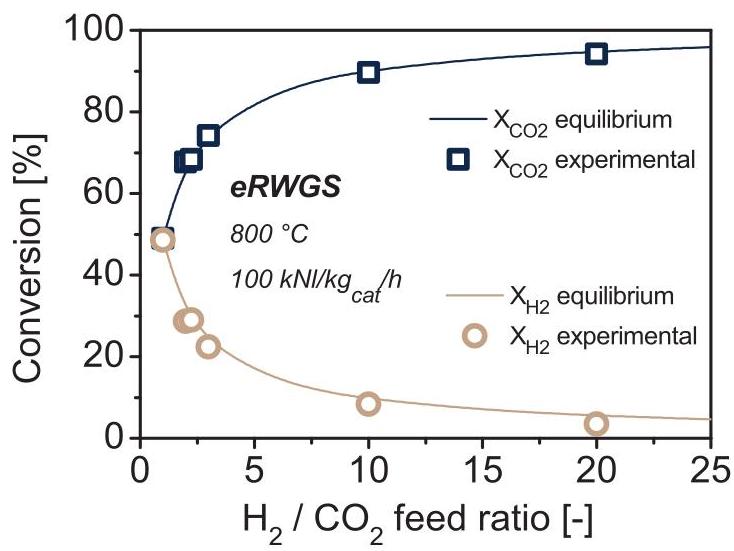 图8 不同H2/CO2进料比的eRWGS运行