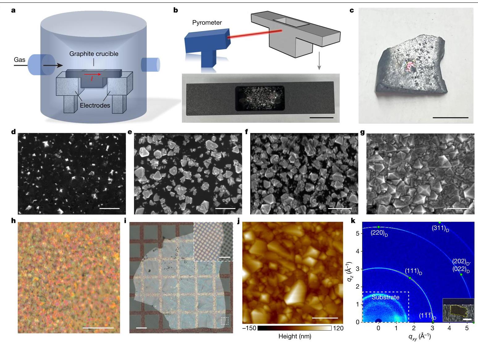 Figure 1: Synthesis and characterization of diamond