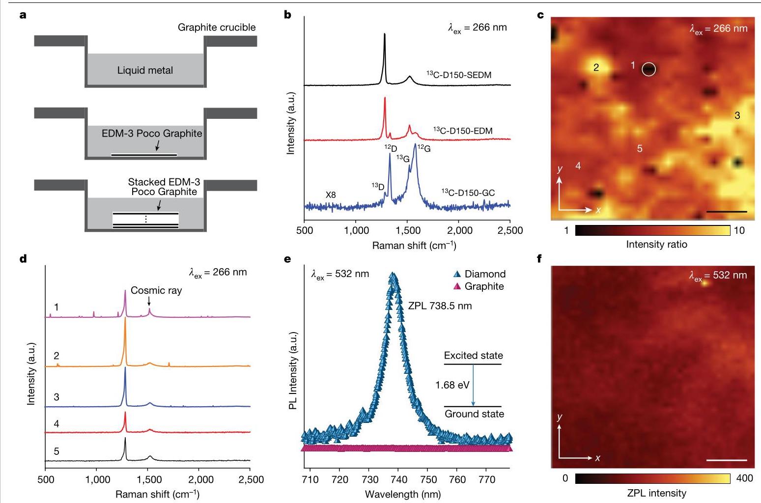 Figure 2: Characterization of 13C-labelled as-grown diamond