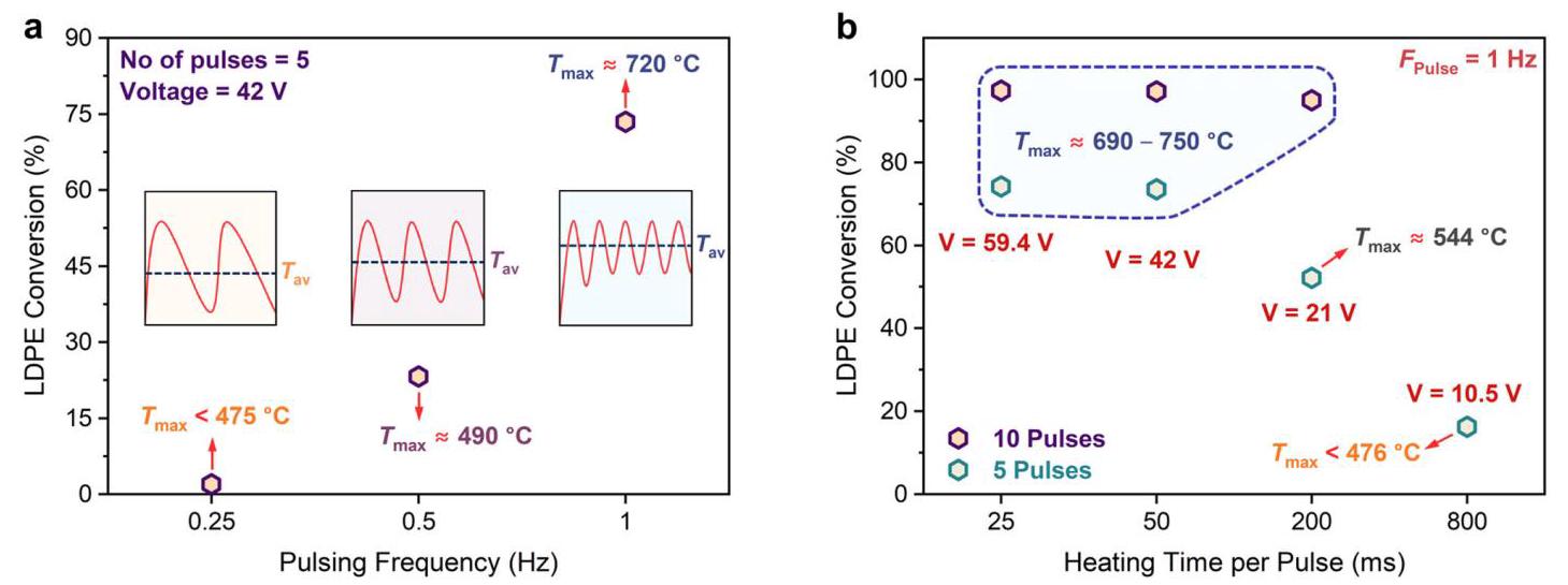 Fig. 3 | Pulsing effect on conversion