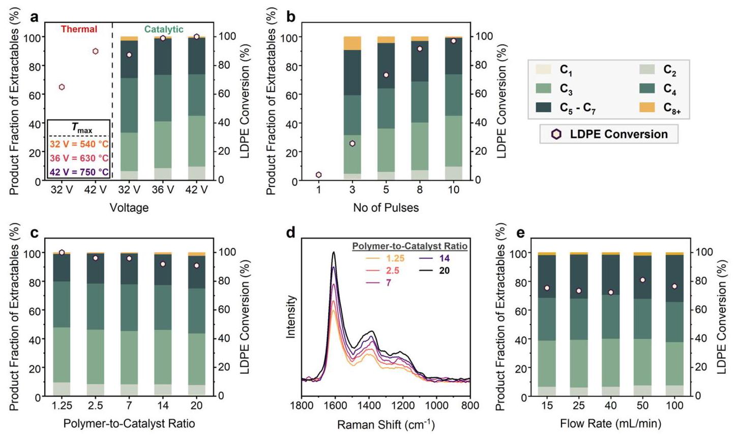 Fig. 2 | Performance of thermal and catalytic rapid pulse heating