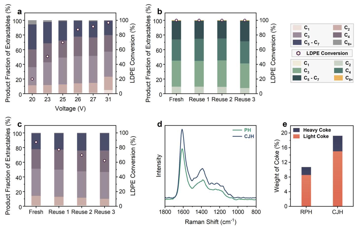 Fig. 4 | Heating mode performance and catalyst reuse comparison
