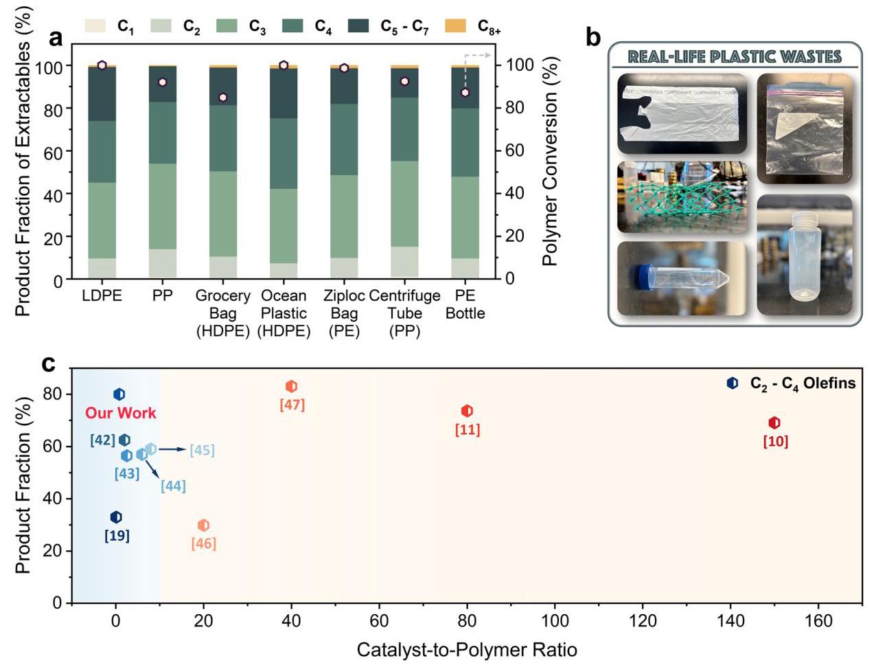 Fig. 6 | Performance for various feedstocks