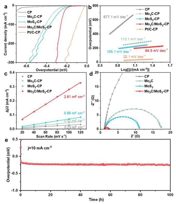 Fig. 4: HER performance evaluation