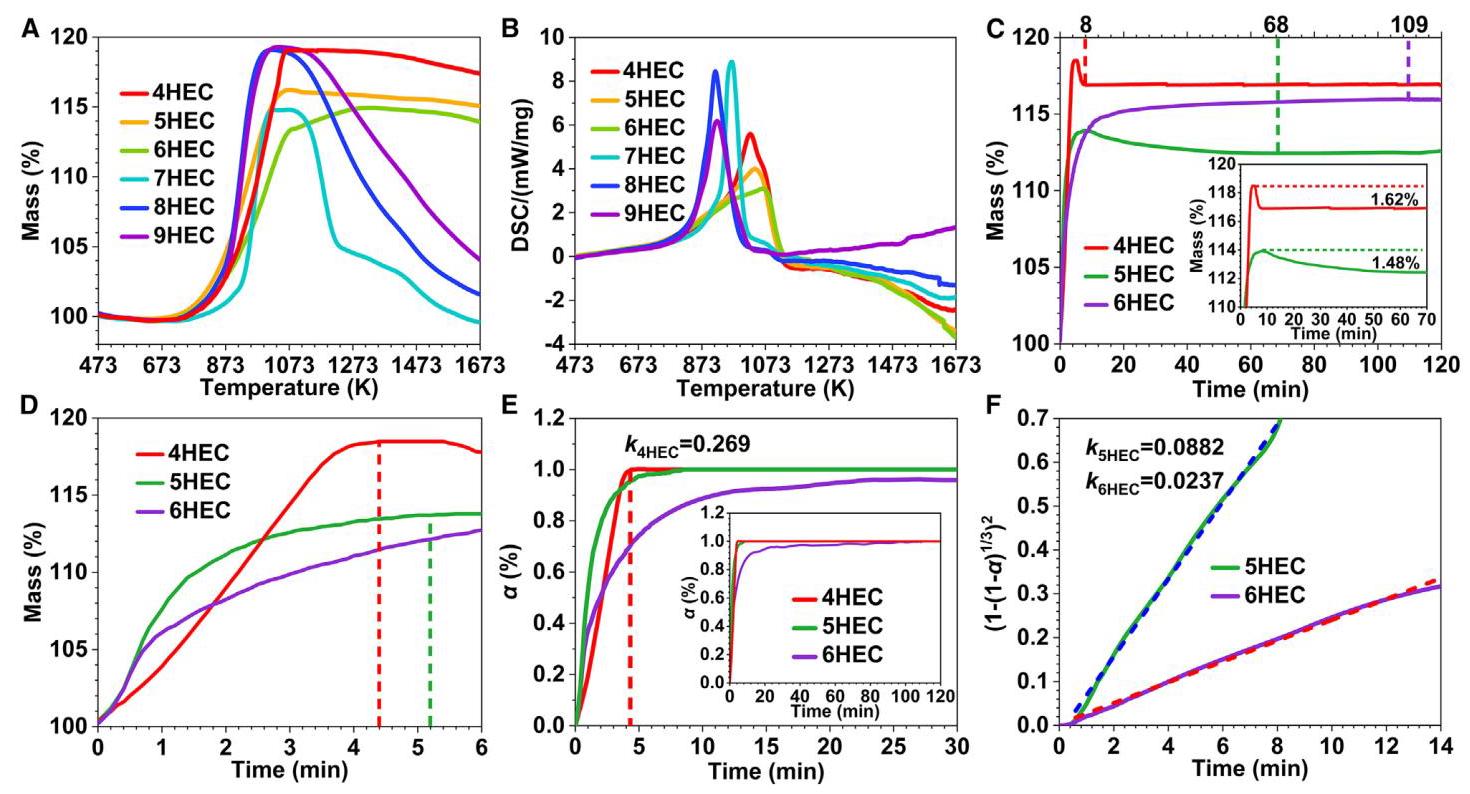 Figure 3: Oxidation tests of as-synthesized 4-9HEC samples