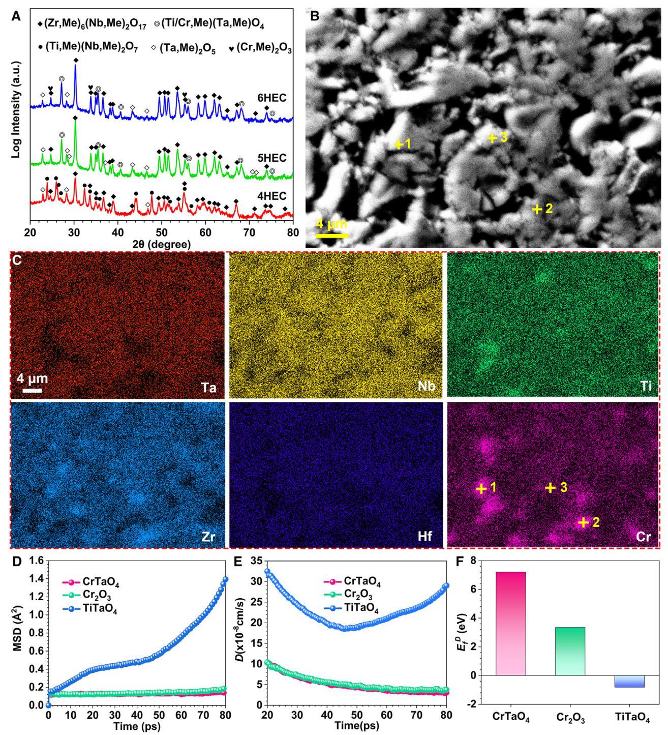 Figure 4: XRD and SEM analysis and first-principles calculations