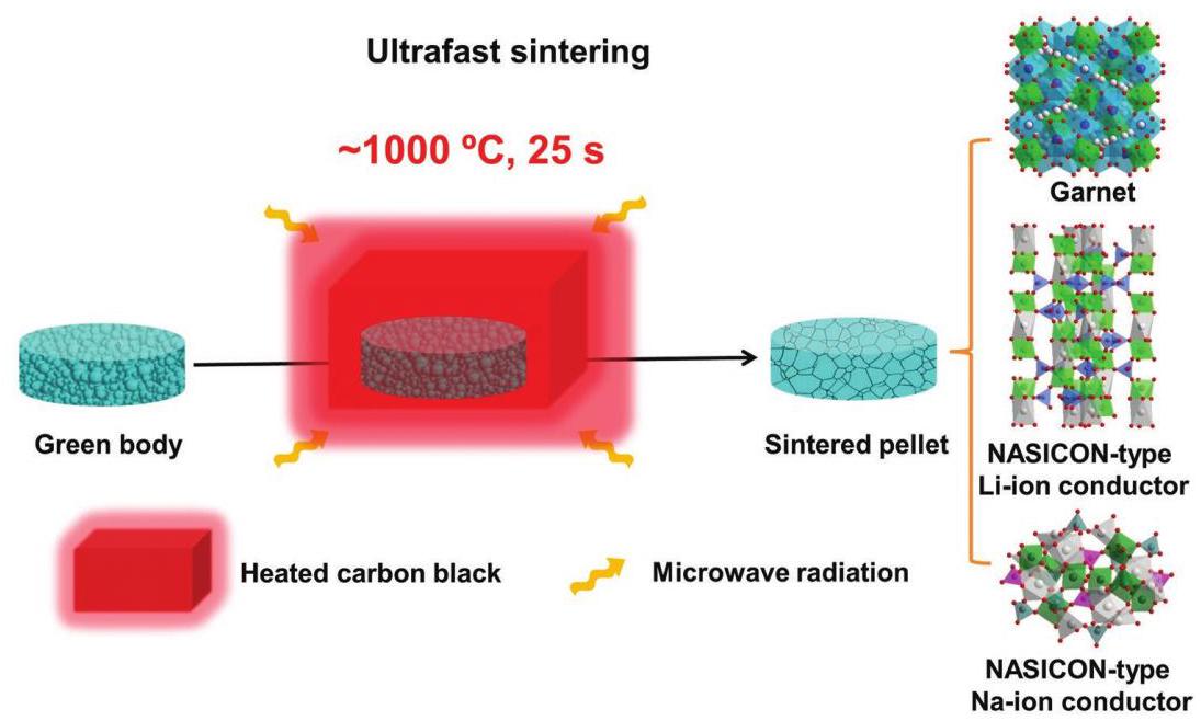 Figure 1: Schematic of ultrafast sintering and co-sintering process