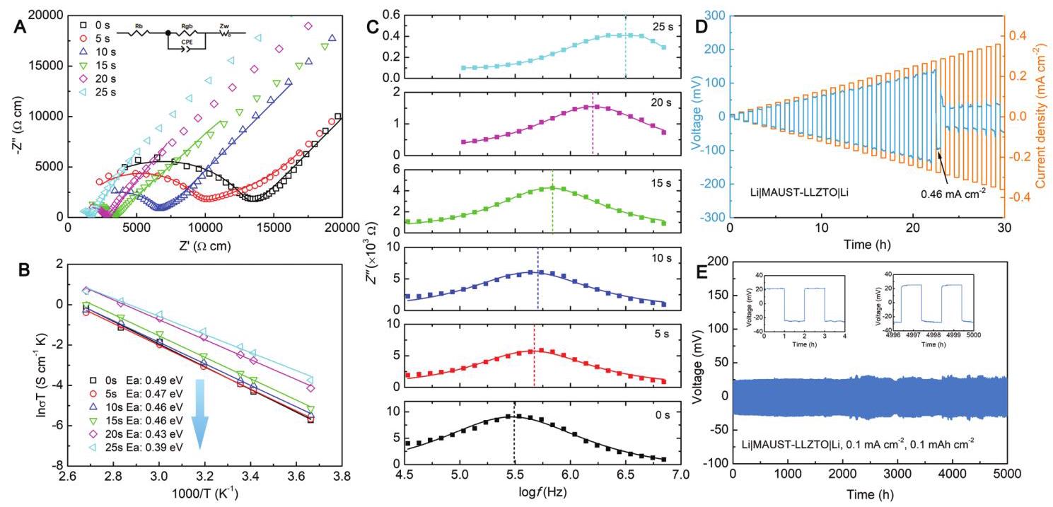 Figure 4: Electrochemical performances of ultrafast sintered garnet electrolyte