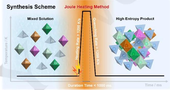 Scheme 1: 焦耳加热法制备HEOs示意图