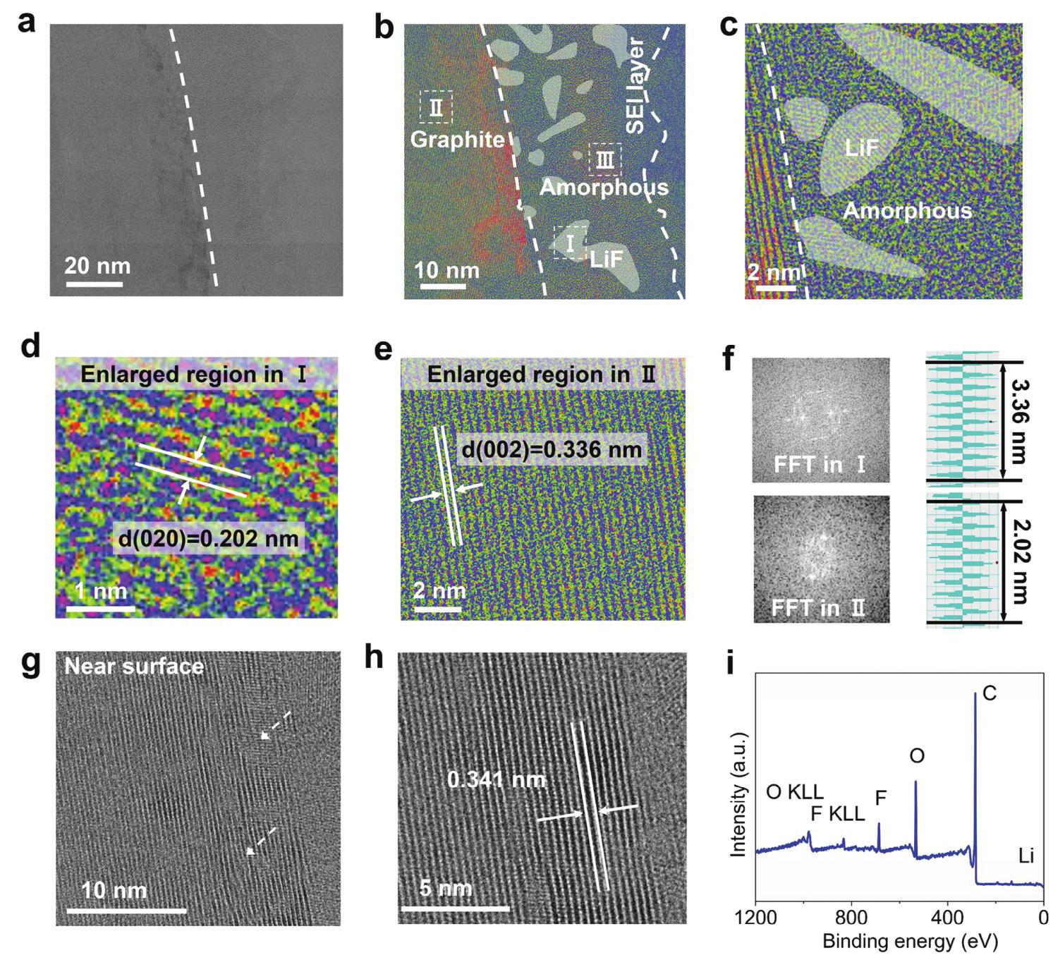 Figure 2: Characterization of spent graphite anodes