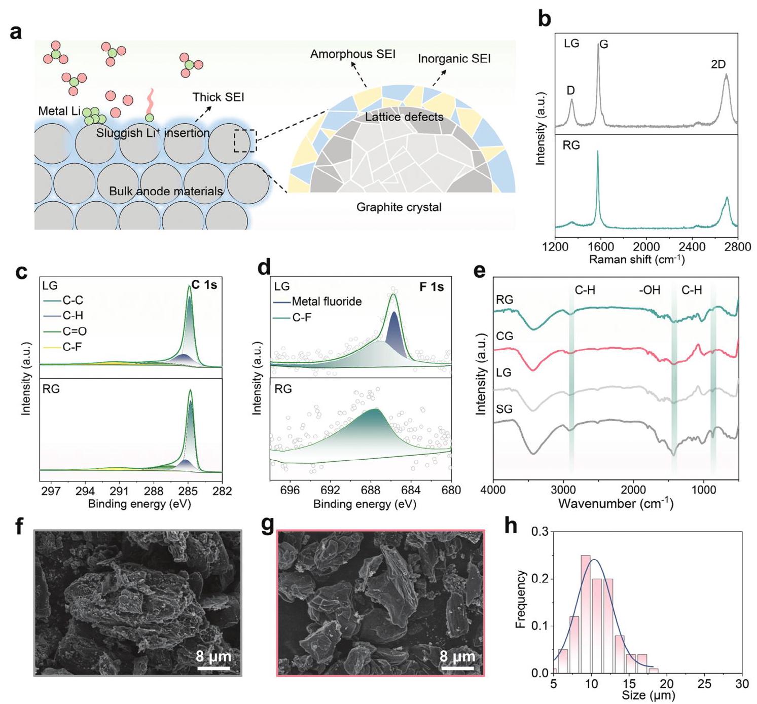 Figure 3: Characterization of regenerated graphite anodes