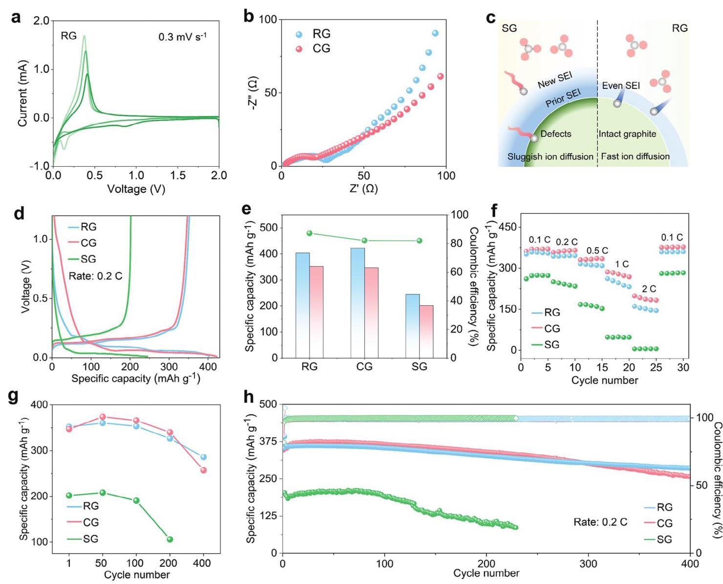 Figure 5: Evaluation of electrochemical performance